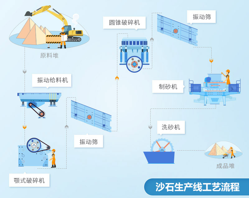 沙石生產線工藝流程圖